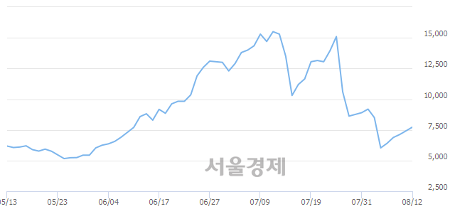 <코>대유에이피, 4.72% 오르며 체결강도 강세로 반전(128%)