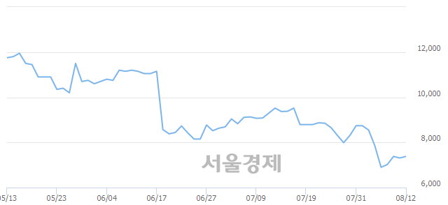 <코>네이처셀, 3.15% 오르며 체결강도 강세 지속(188%)