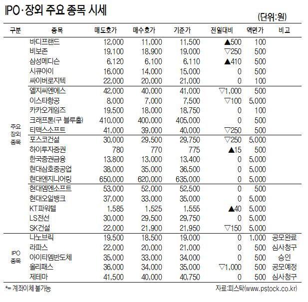 [표]IPO·장외 주요 종목 시세(8월 12일)