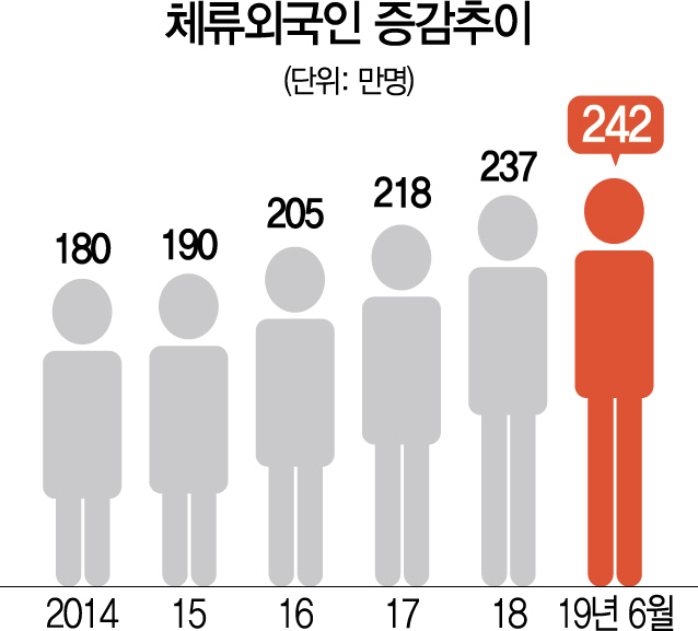 체류자 250만 육박... 외국인 전담청 설치 법안 첫 발의