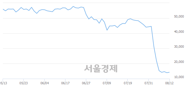 <코>신라젠, 3.58% 오르며 체결강도 강세 지속(153%)