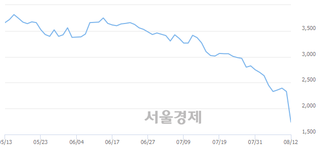 <유>금호전기, 매수잔량 498% 급증