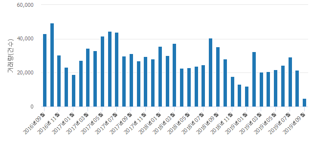 '서울숲더샵'(서울특별시 성동구) 전용 84.06㎡ 실거래가 9억9,500만원으로 보합세