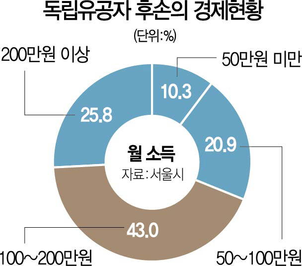 1315A24 독립유공자후손경제현황