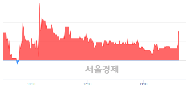 <코>장원테크, 3.03% 오르며 체결강도 강세 지속(156%)