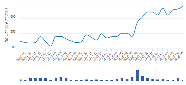 '한성1'(경기도 용인시 기흥구) 전용 47.32㎡ 실거래가 3억3,900만원으로 2.73% 올라