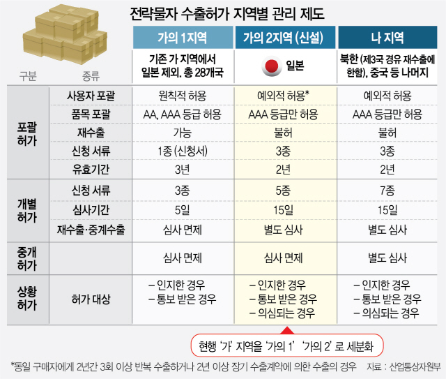 1315A06 전략물자 수출허가 지역별 관리 제도