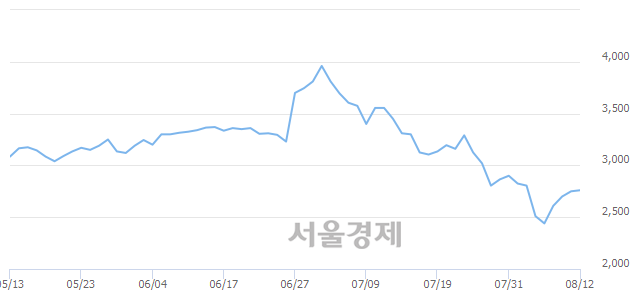 <코>다날, 매도잔량 368% 급증