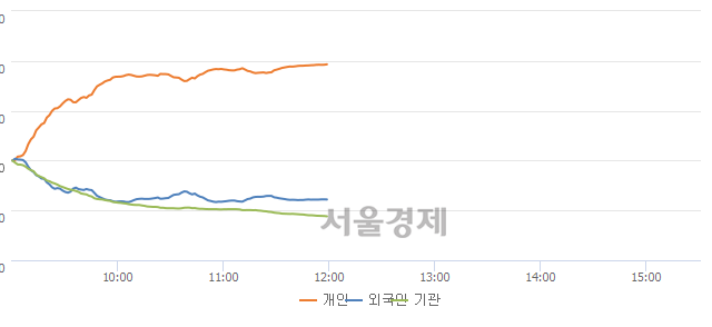 [정오 시황] 코스닥 593.44, 상승세(▲3.40, +0.58%) 지속