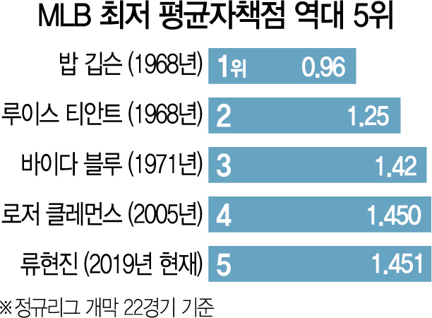 1315A25 MLB 최저 평균자책점 역대 5위 수정1