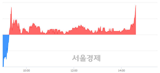 <코>모트렉스, 전일 대비 7.17% 상승.. 일일회전율은 2.26% 기록