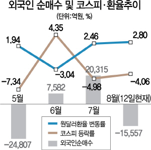 외국인 '환율, 레벨보다 변동성이 문제'