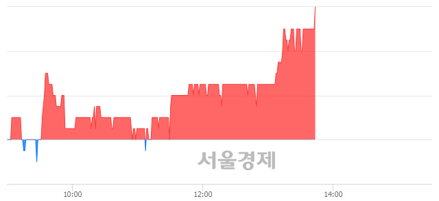 <코>지엘팜텍, 3.45% 오르며 체결강도 강세 지속(219%)