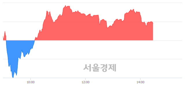 오후 2:30 현재 코스닥은 44:56으로 매수우위, 매도강세 업종은 방송서비스업(0.14%↓)