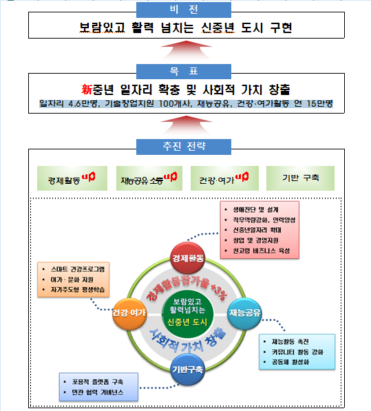 신중년 활력-UP 프로젝트 비전과 전략./사진제공=부산시