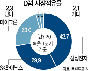 1315A13 D램시장점유율