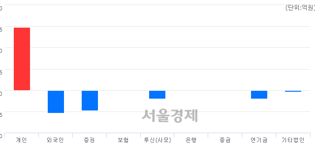 [개장 시황] 코스닥 589.71..  외국인과 기관의 '팔자' 기조에 하락 출발 (▼4.46, -0.75%)