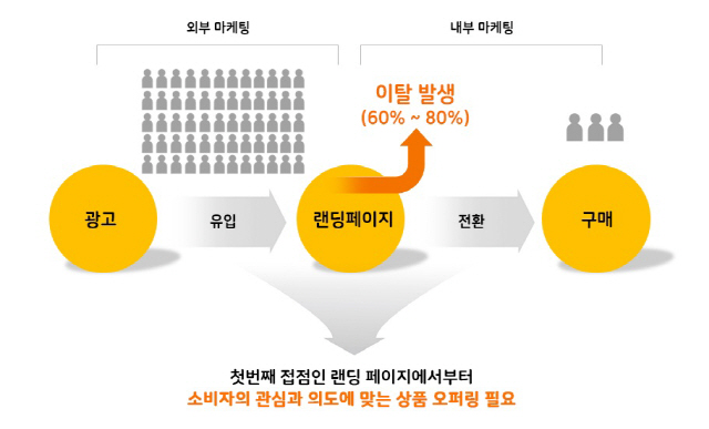 SK플래닛의 ‘레코픽 랜딩’ 서비스 과정/사진제공=SK플래닛