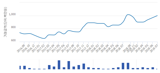 '목동신시가지13'(서울특별시 양천구) 전용 70.73㎡ 실거래가 10억원으로 7.53% 올라