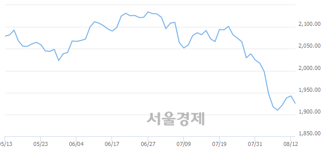 오전 11:00 현재 코스피는 44:56으로 매수우위, 매수강세 업종은 전기가스업(0.94%↓)