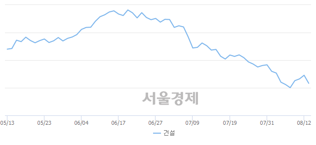 오전 11:00 현재 코스피는 44:56으로 매수우위, 매수강세 업종은 전기가스업(0.94%↓)