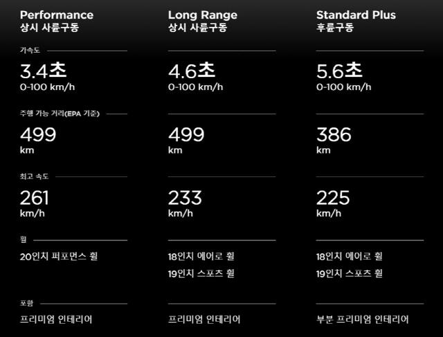 제로백 3.4초 ‘보급형’ 테슬라 모델3 국내 판매 시작