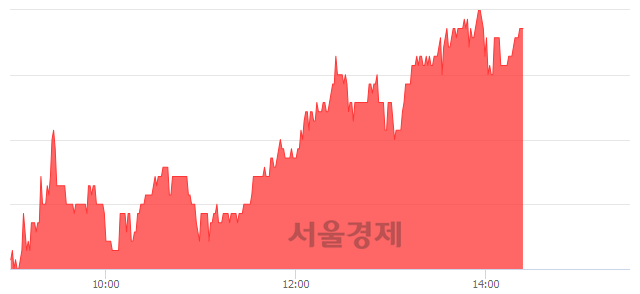 <코>덕산하이메탈, 5.47% 오르며 체결강도 강세 지속(117%)