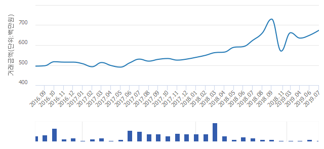 '래미안월곡'(서울특별시 성북구) 전용 84.58㎡ 실거래가 6억7,400만원으로 3.85% 올라