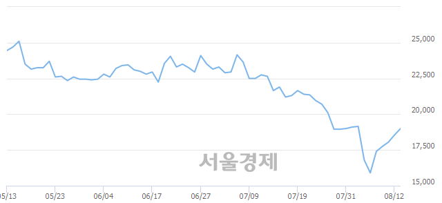 <코>로보스타, 3.23% 오르며 체결강도 강세 지속(110%)