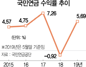 1415A01 국민연금 수익률 추이