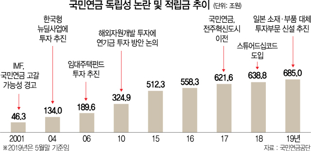 1415A04 국민연금 독립성 논란 및 적립금 추이 수정2