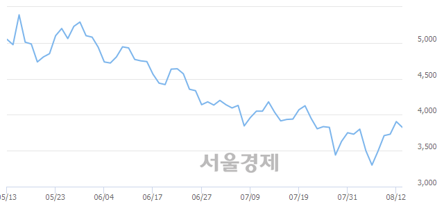 <코>전파기지국, 매도잔량 387% 급증