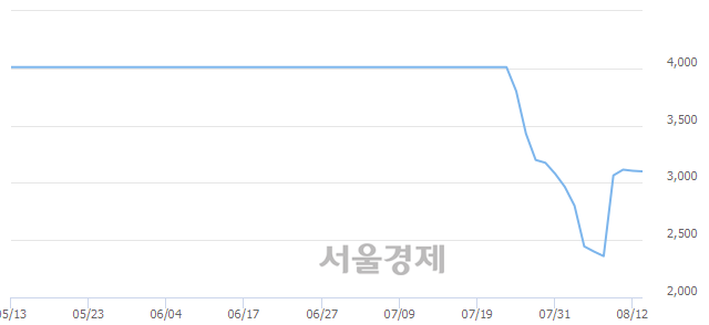 <코>솔트웍스, 3.86% 오르며 체결강도 강세로 반전(142%)