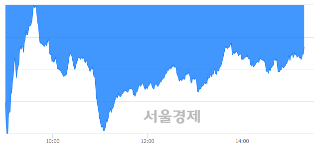 오후 3:20 현재 코스닥은 43:57으로 매수우위, 매수강세 업종은 운송업(1.42%↑)