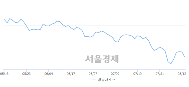 오후 3:20 현재 코스닥은 43:57으로 매수우위, 매수강세 업종은 운송업(1.42%↑)