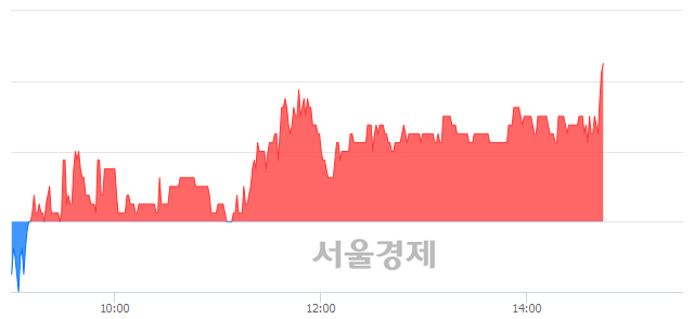 <코>제이에스티나, 3.27% 오르며 체결강도 강세 지속(138%)