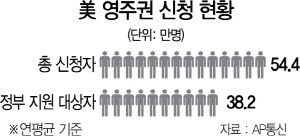 저소득층 이민자 유입 막아 복지 재정 아낀다는 트럼프