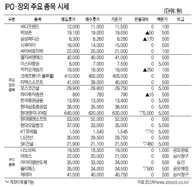 [표]IPO·장외 주요 종목 시세(8월 13일)