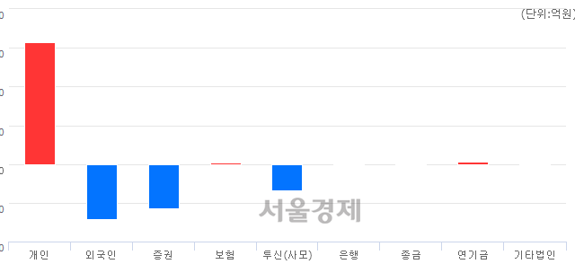 [마감 시황]  외국인과 기관의 동반 매도세.. 코스닥 590.75(▼3.42, -0.58%) 하락 마감