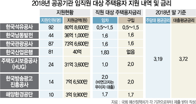 [단독]역시 '신의 직장'…공기업, 임직원에 금리 0~1%대 주택대출