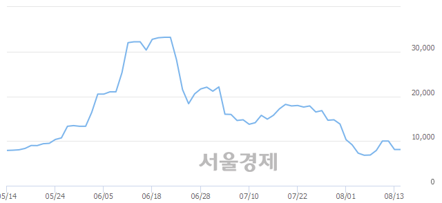 <코>샘코, 매도잔량 566% 급증