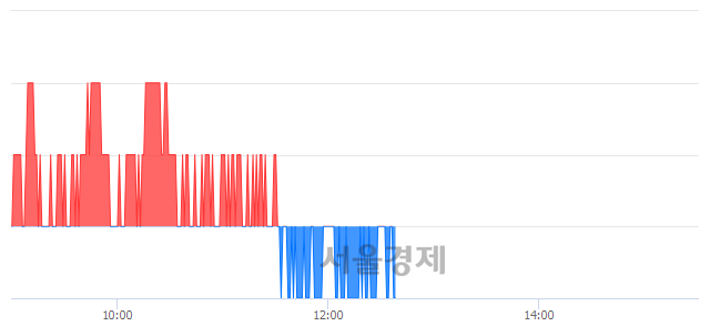 <유>우리금융지주, 장중 신저가 기록.. 11,700→11,650(▼50)