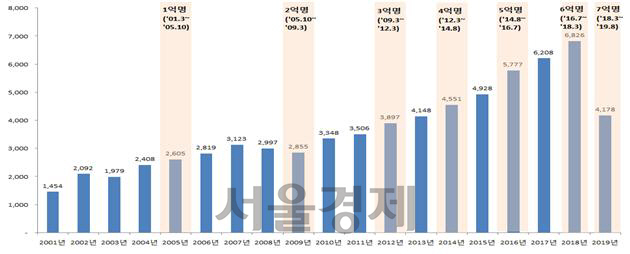 /자료=인천국제공항공사