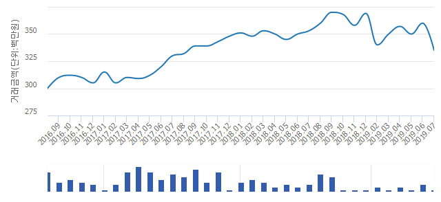 '초원부영'(경기도 안양시 동안구) 전용 50㎡ 실거래가 3억3,500만원으로 6.94% 내려