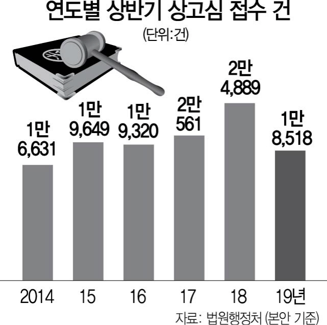 1615A23 연도별상반기상고심접수건