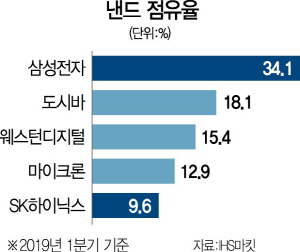 1615A13 낸드점유율