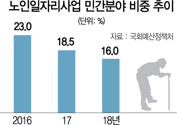 1615A06 노인일자리사업 민간분야 비중 추이