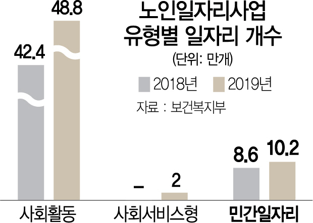 1615A06 노인일자리사업 유형별 일자리