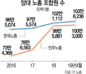 1615A05 양대노총조합원수