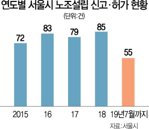 1615A05 서울시노조신고허가현황